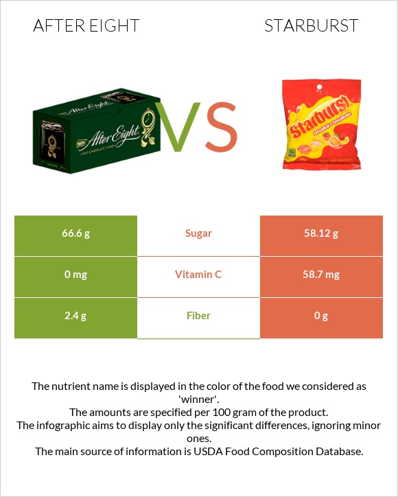 After eight vs Starburst infographic