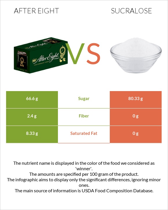 After eight vs Sucralose infographic