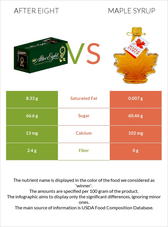 After eight vs Maple syrup infographic
