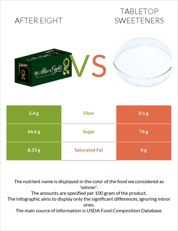 After eight vs Tabletop Sweeteners infographic