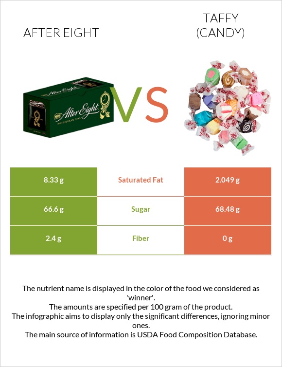 After eight vs Taffy (candy) infographic