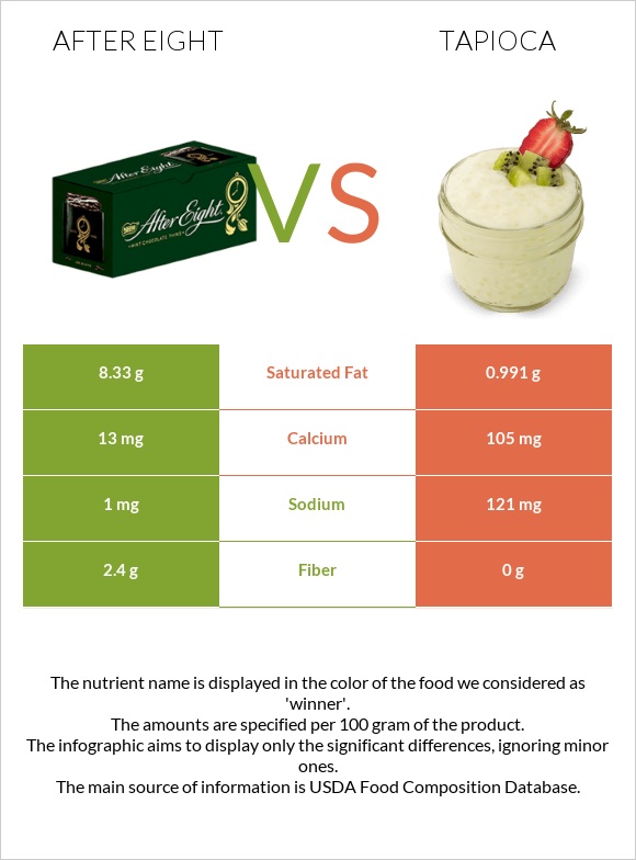 After eight vs Tapioca infographic
