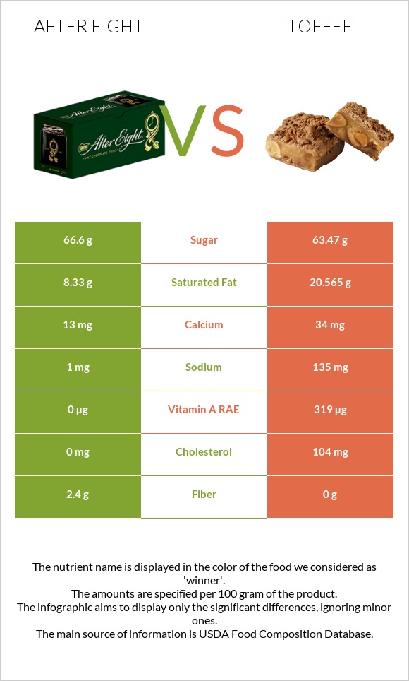 After eight vs Toffee infographic