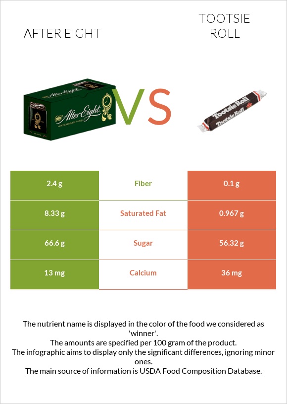 After eight vs Tootsie roll infographic