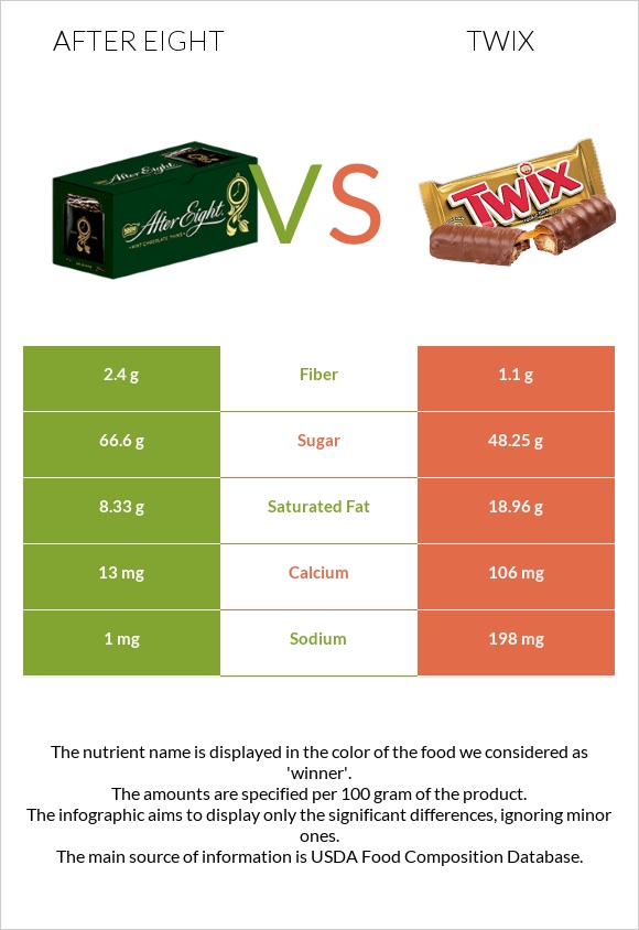 After eight vs Twix infographic