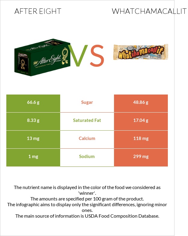 After eight vs Whatchamacallit infographic