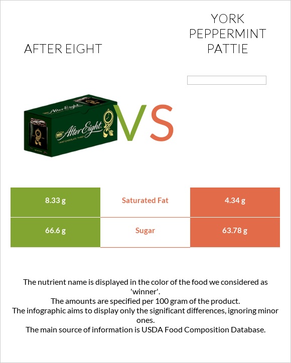 After eight vs York peppermint pattie infographic