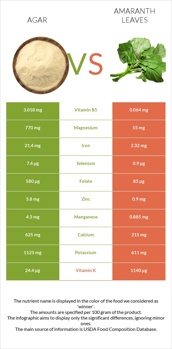 Agar vs Amaranth leaves infographic