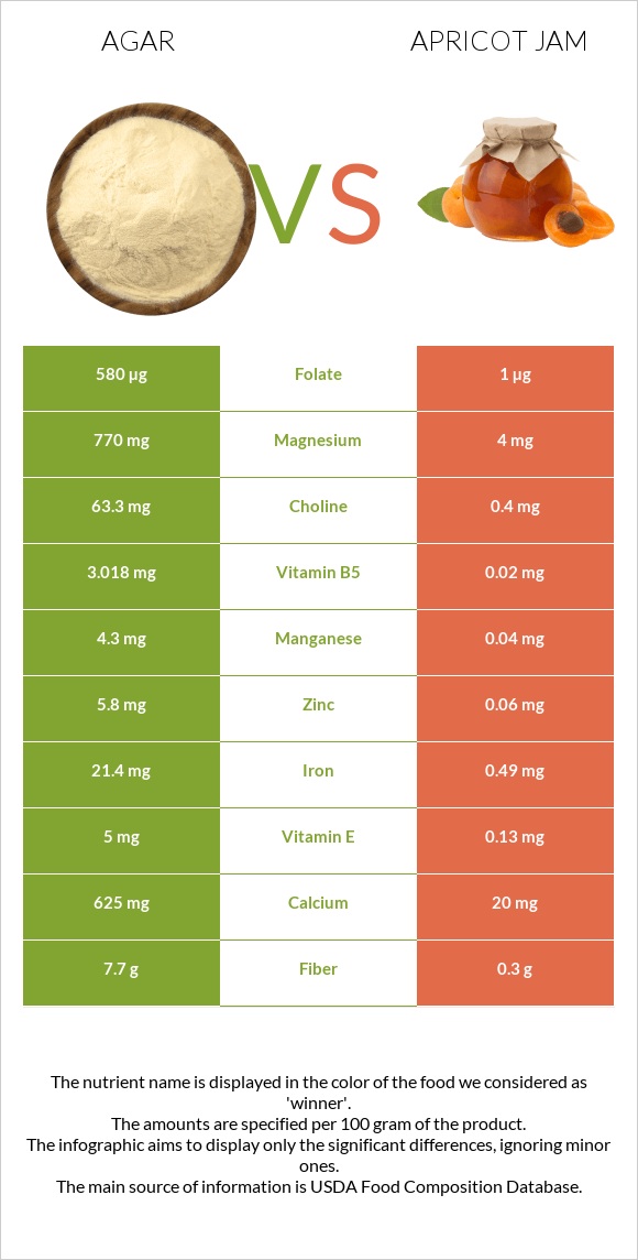 Agar vs Apricot jam infographic