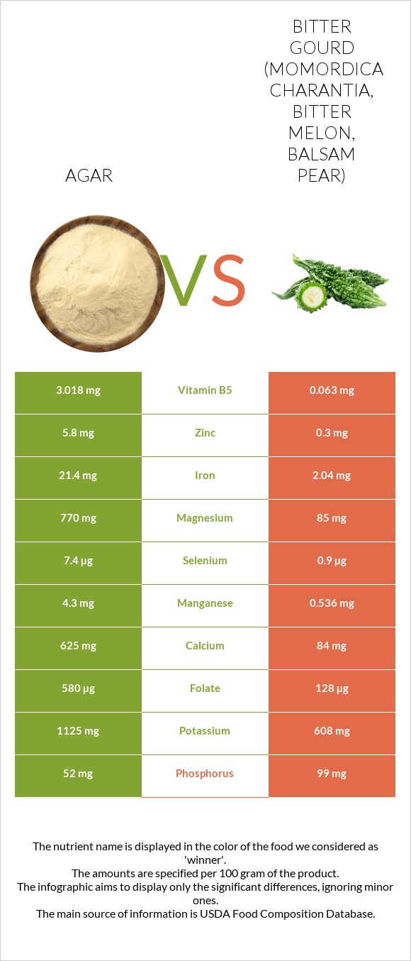 Agar vs Bitter gourd (Momordica charantia, bitter melon, balsam pear) infographic