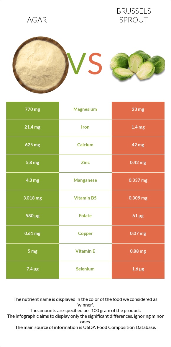 Agar vs Brussels sprout infographic