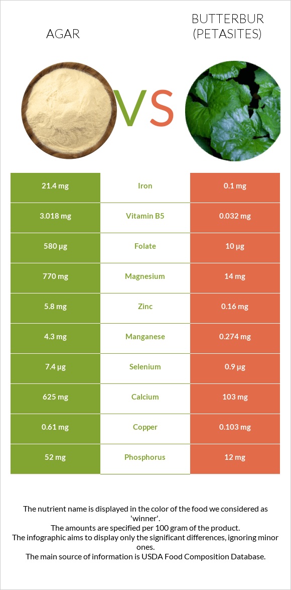 Agar vs Butterbur infographic