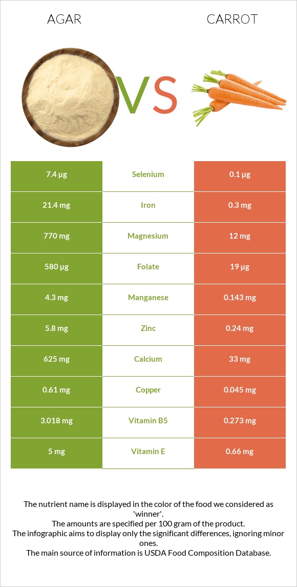 Agar vs Carrot infographic