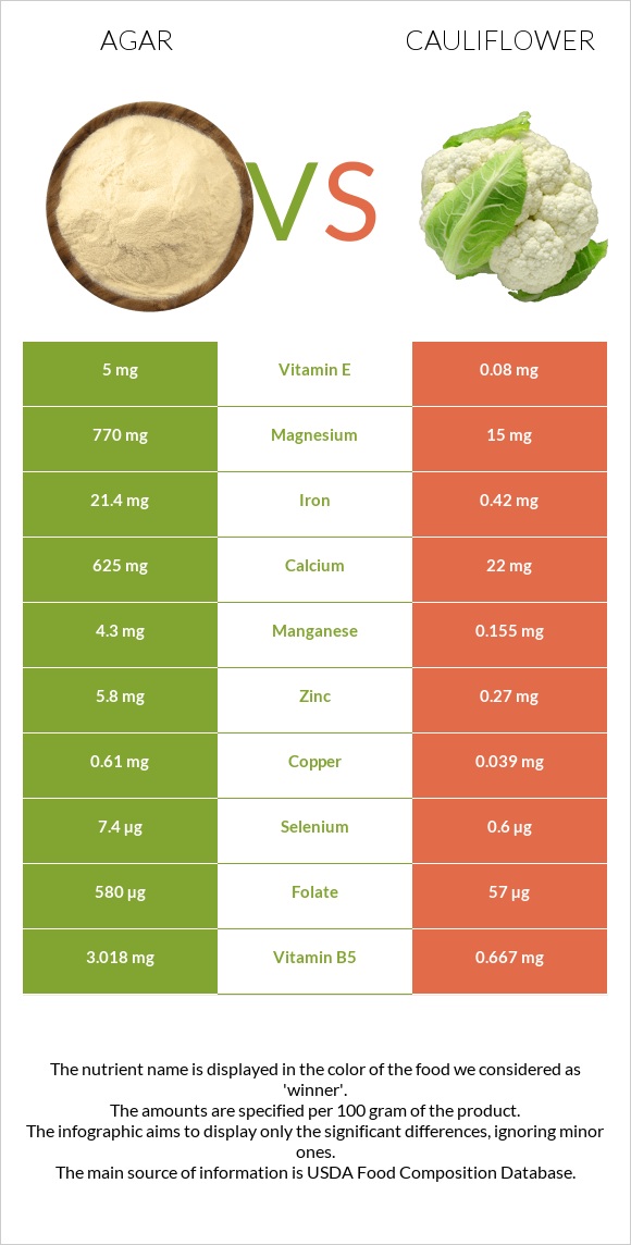 Agar vs Cauliflower infographic