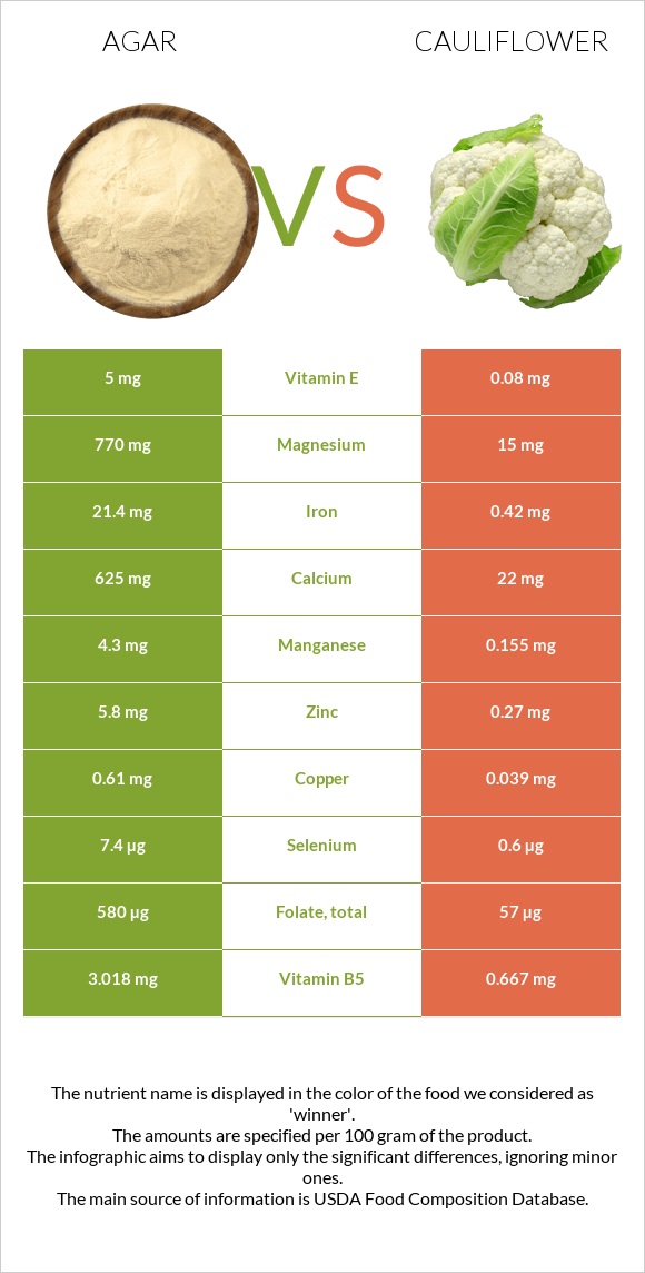 Agar vs Ծաղկակաղամբ infographic