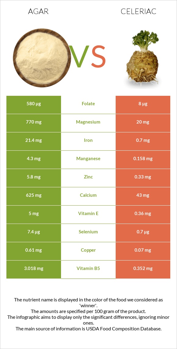 Agar vs Celeriac infographic