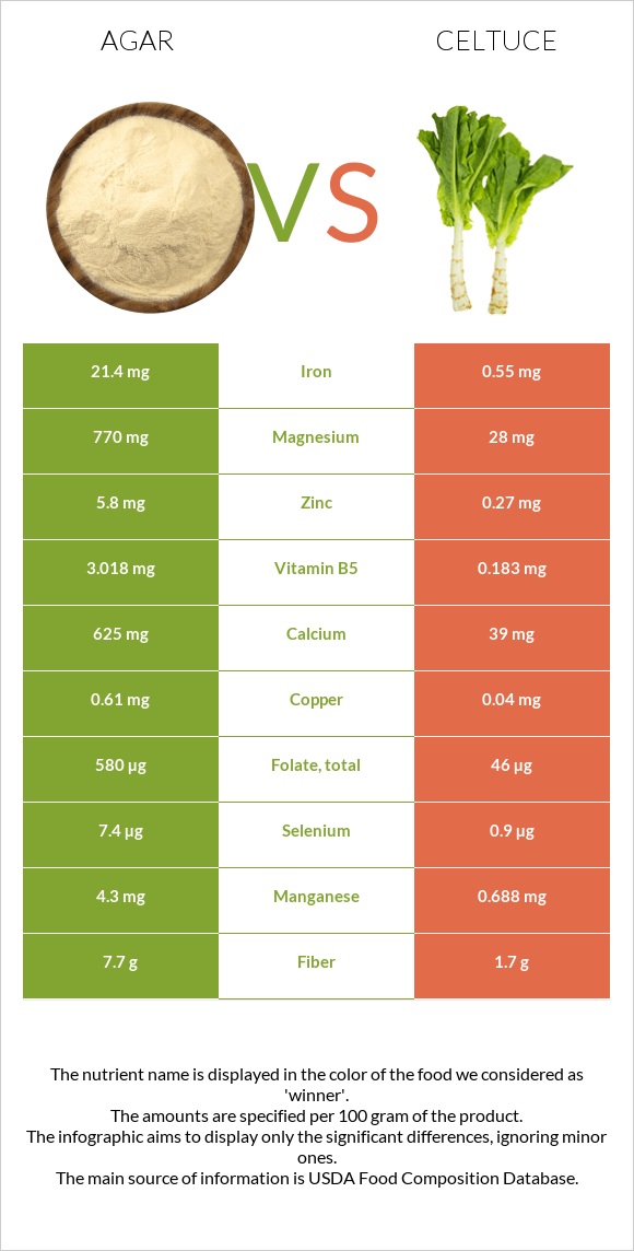 Agar vs Celtuce infographic