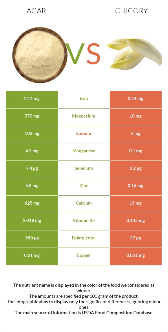 Agar vs Chicory infographic