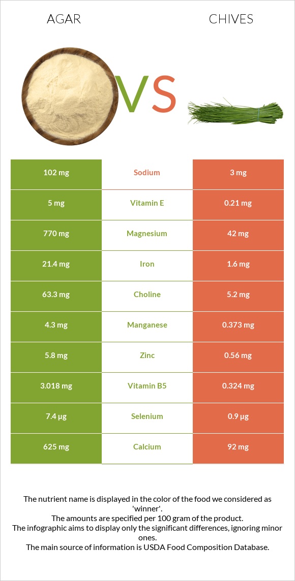 Agar vs Chives infographic