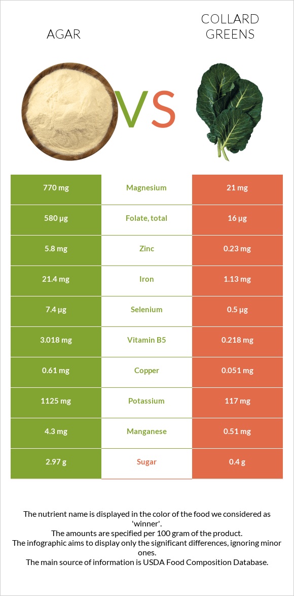 Agar vs. Collard Greens — InDepth Nutrition Comparison