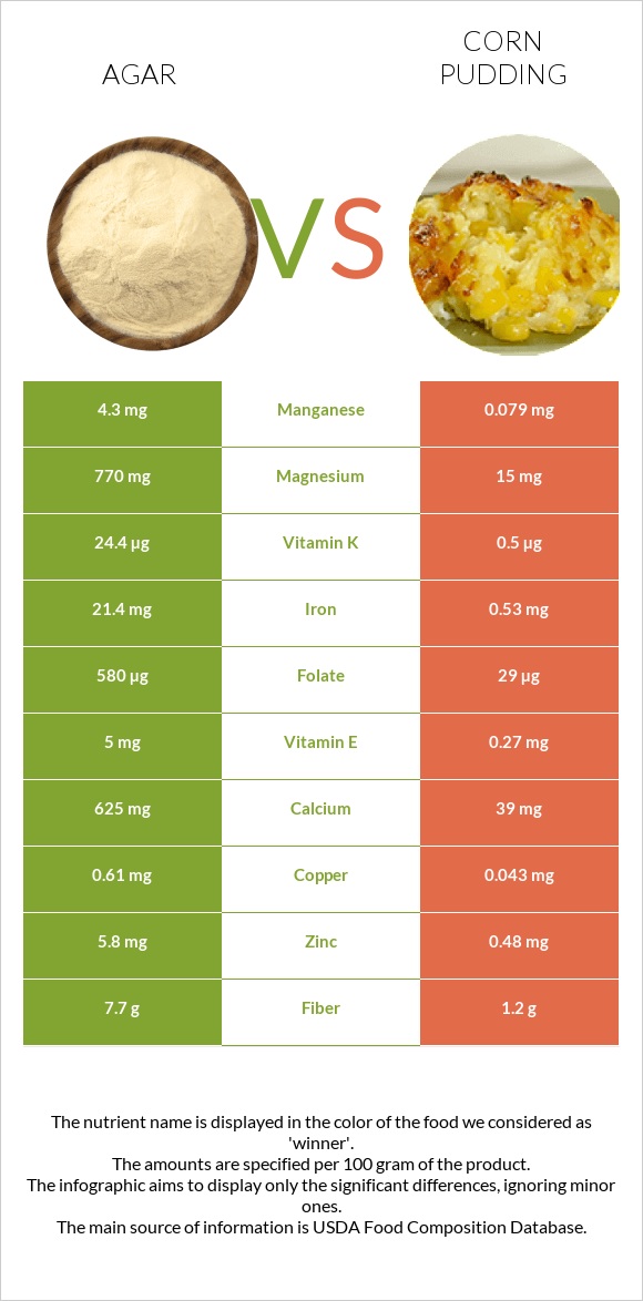 Agar vs Corn pudding infographic