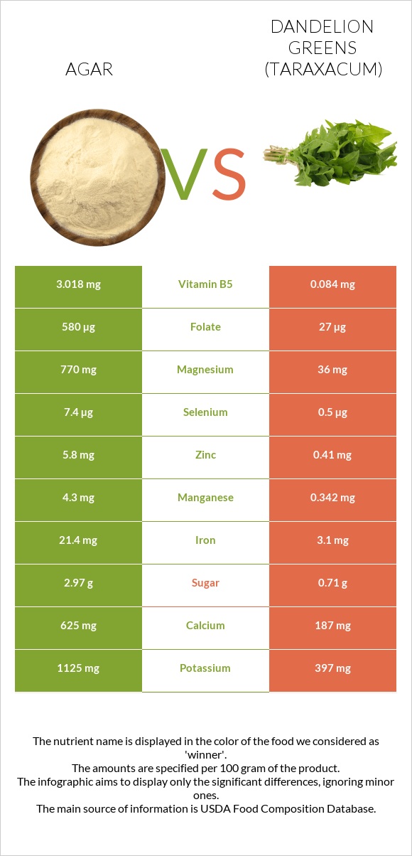 Agar vs Dandelion greens infographic
