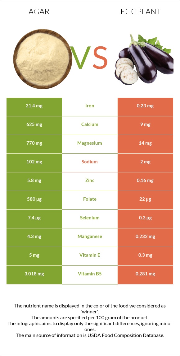 Agar vs Eggplant infographic