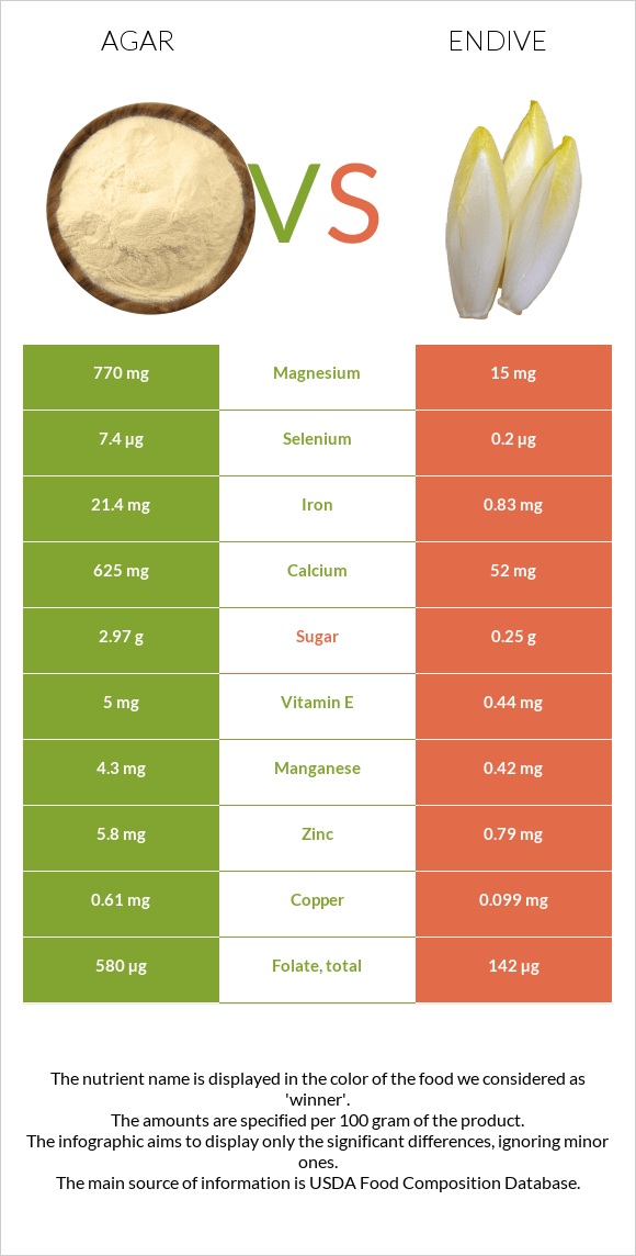 Agar vs Endive infographic