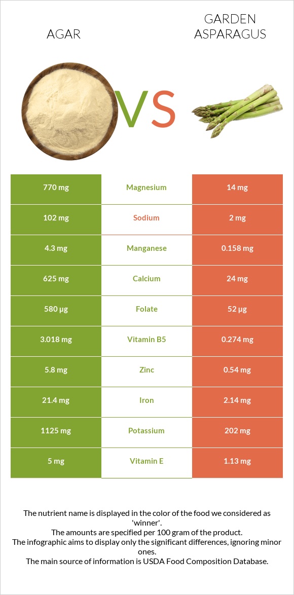 Agar vs Garden asparagus infographic