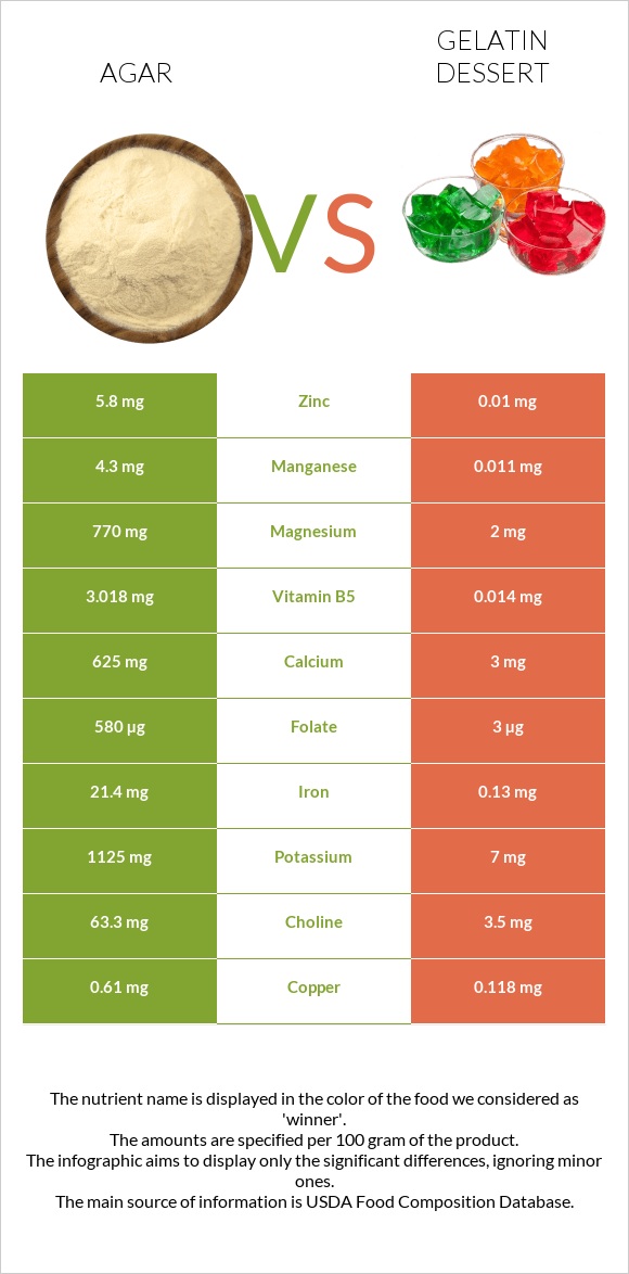 Agar vs Gelatin dessert infographic