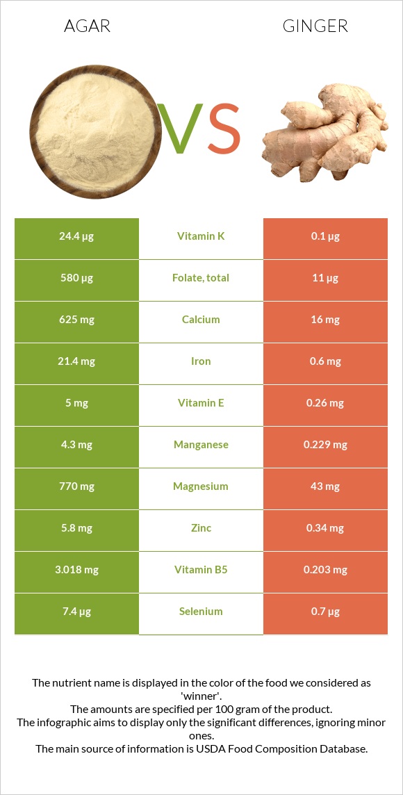 Agar vs Կոճապղպեղ infographic