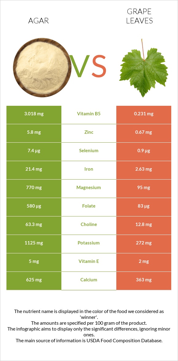 Agar vs Grape leaves infographic