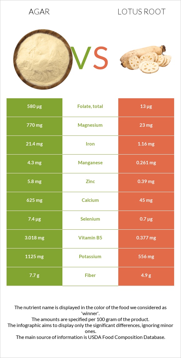 Agar vs Լոտոս արմատ infographic