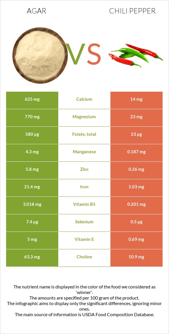 Agar vs Chili pepper infographic