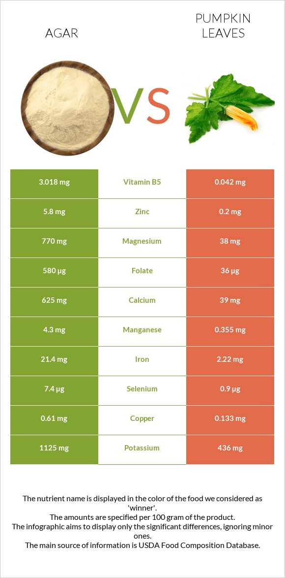 Agar vs Pumpkin leaves infographic