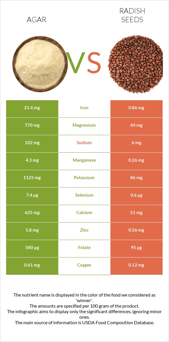 Agar vs Radish seeds infographic