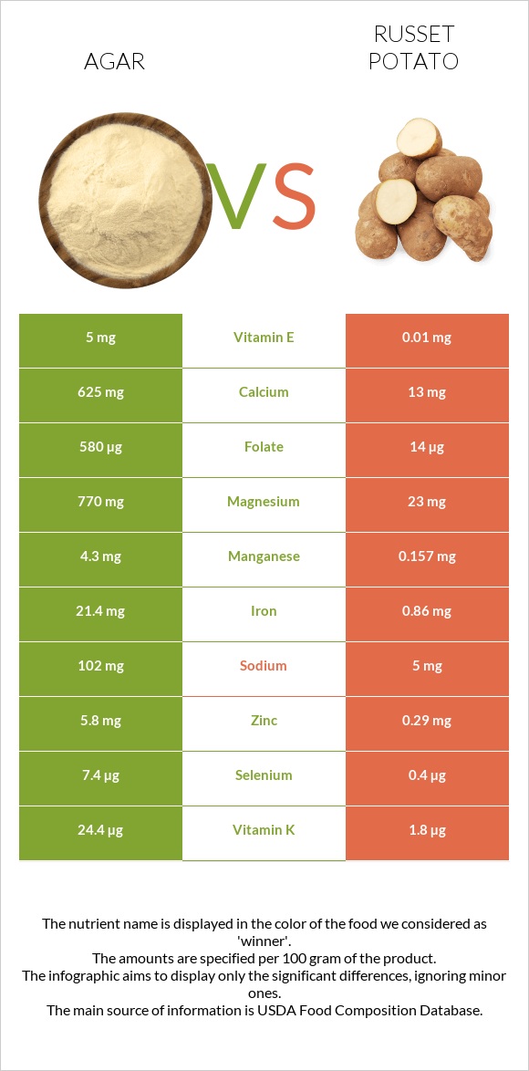 Agar vs Potatoes, Russet, flesh and skin, baked infographic