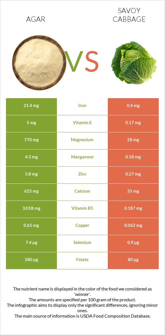 Agar vs Savoy cabbage infographic