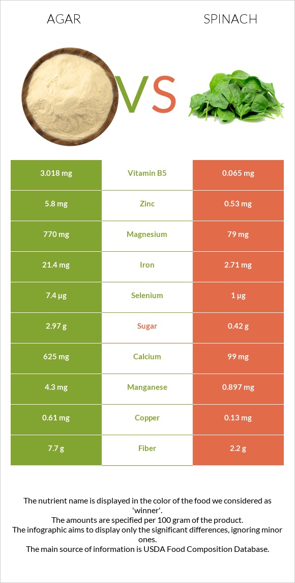 Agar vs Spinach infographic