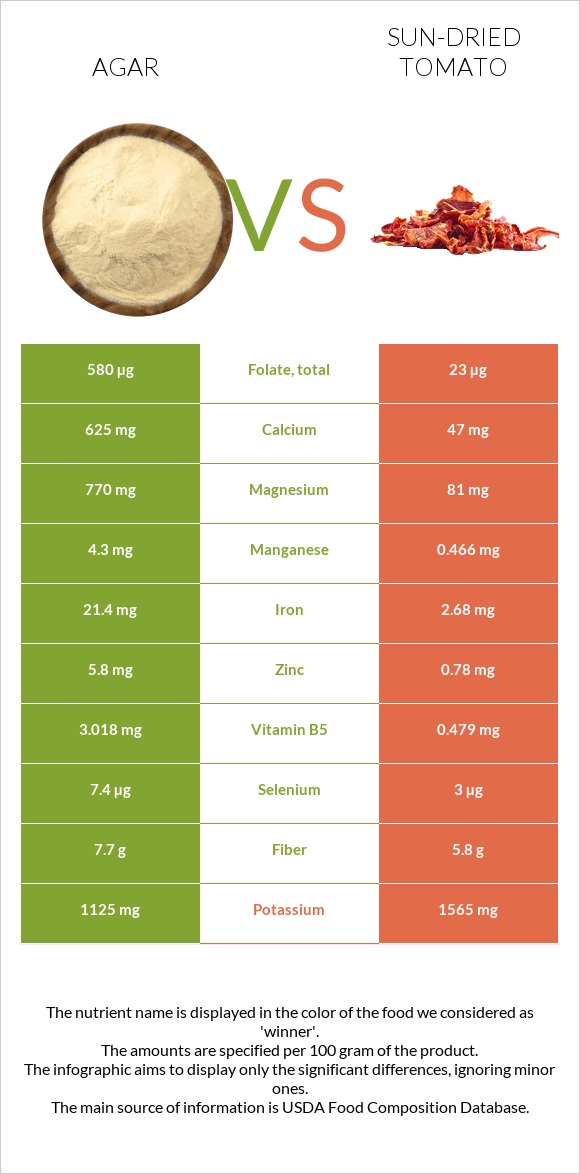 Agar vs Լոլիկի չիր infographic