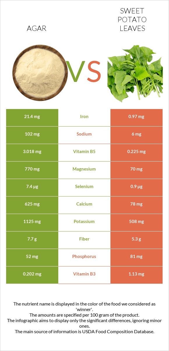 Agar vs Sweet potato leaves infographic