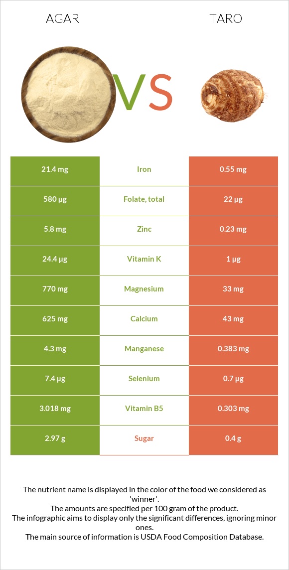 Agar vs Taro infographic