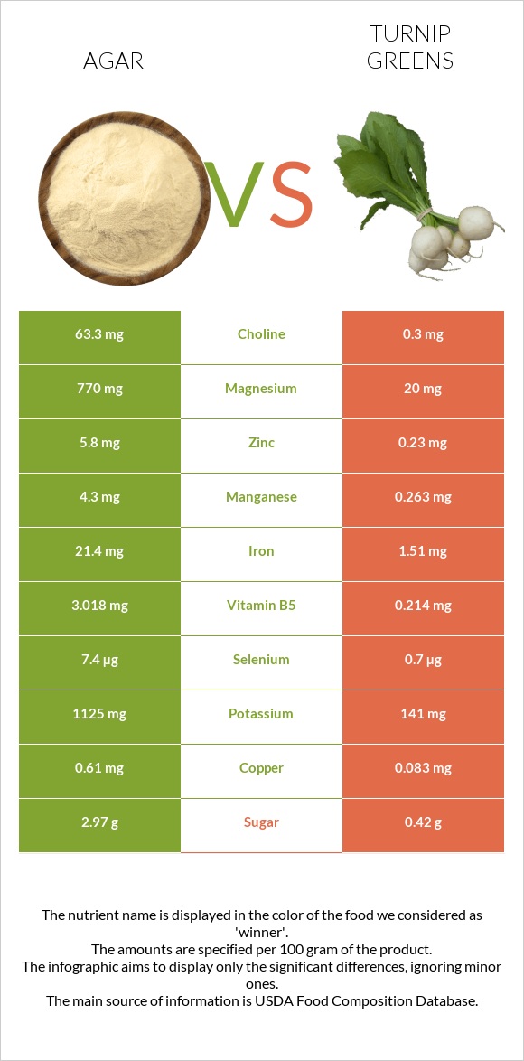 Agar vs Turnip greens infographic