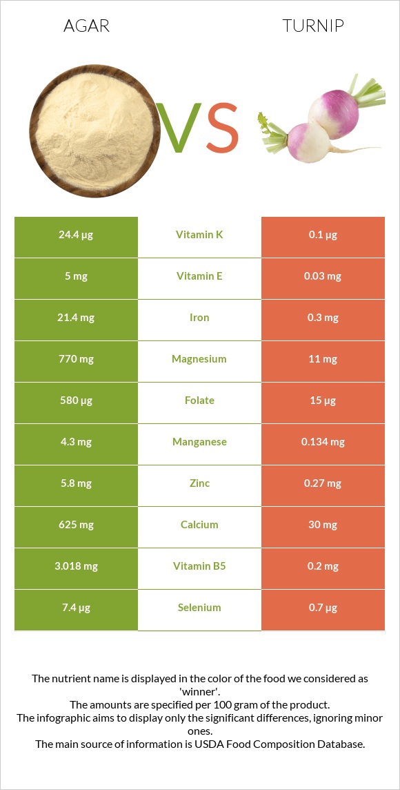 Agar vs Turnip infographic