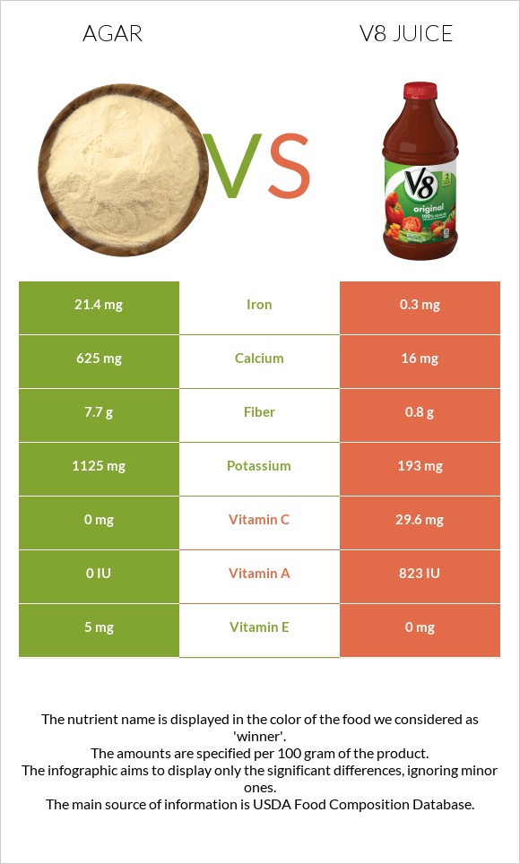 Agar vs V8 juice infographic