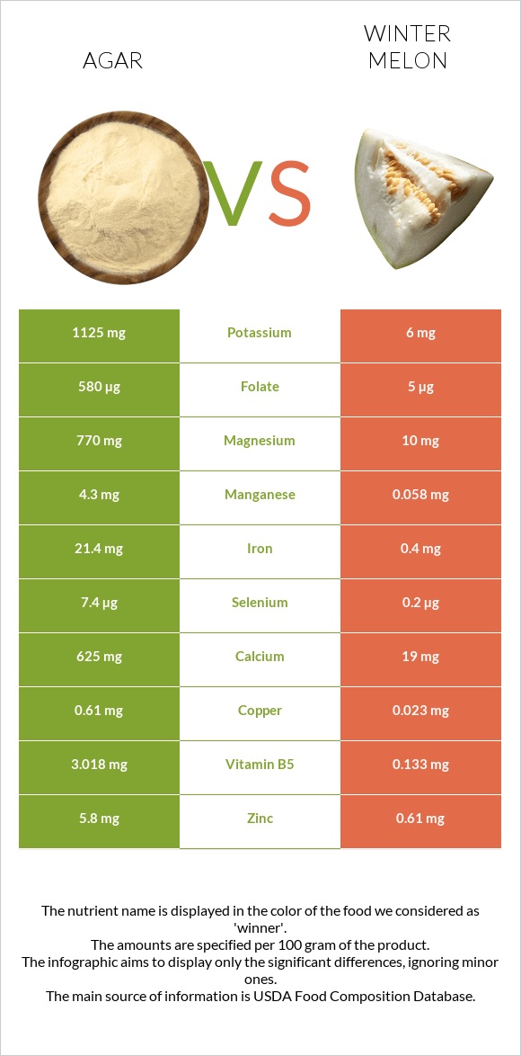 Agar vs Winter melon infographic