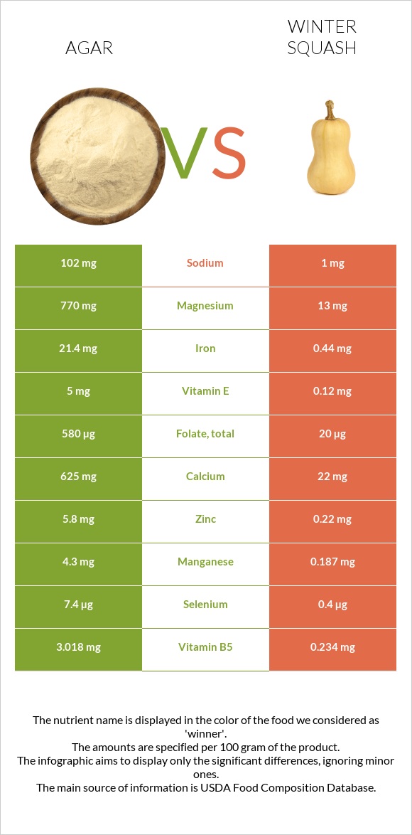 Agar vs Winter squash infographic