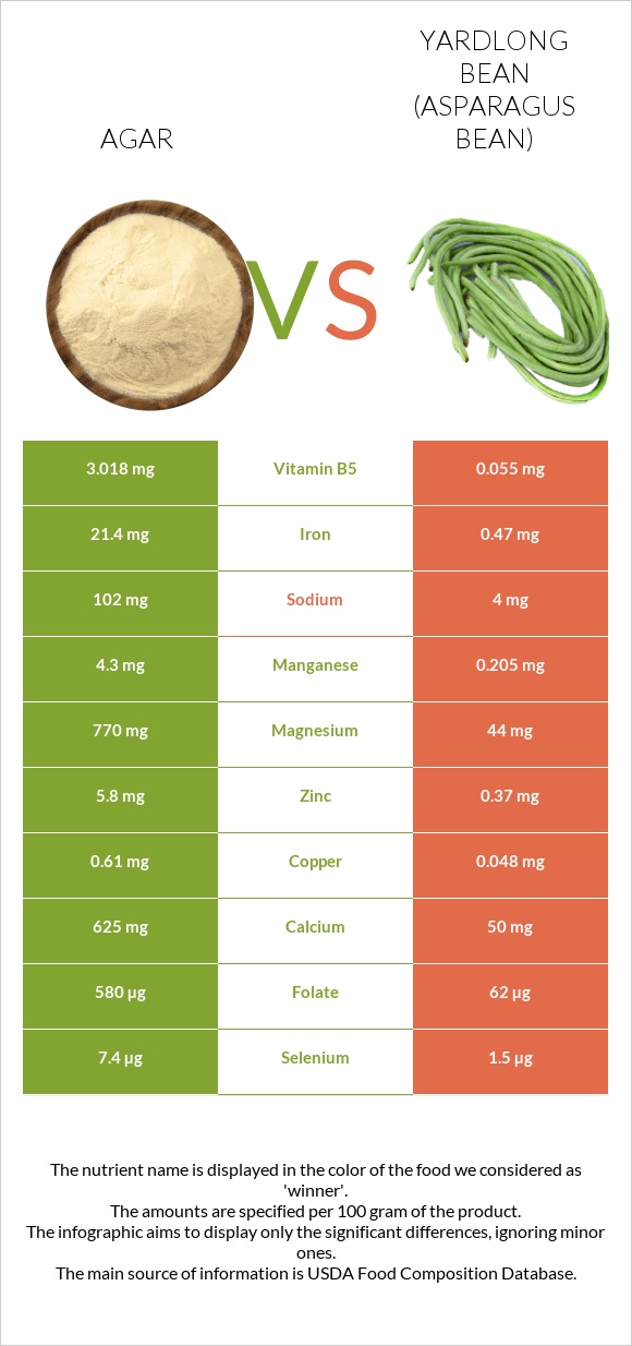 Agar vs Yardlong bean (Asparagus bean) infographic