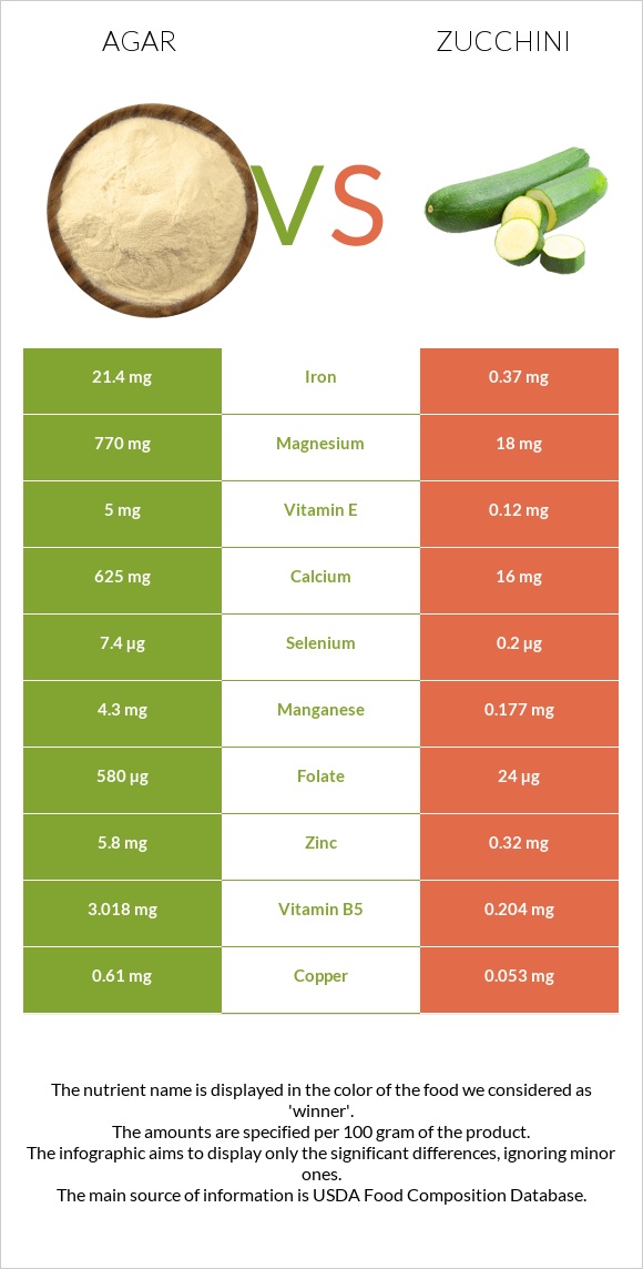 Agar vs Zucchini infographic