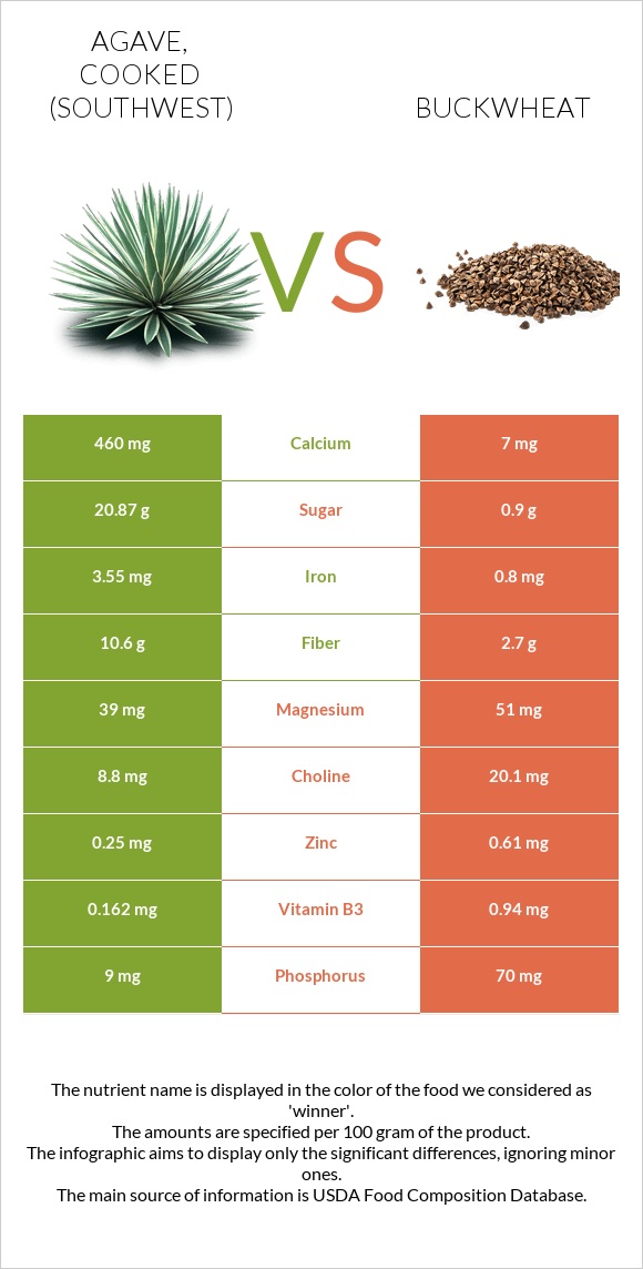 Agave, cooked (Southwest) vs Հնդկաձավար infographic